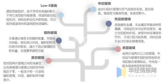 節(jié)能玻璃的主要種類及特點